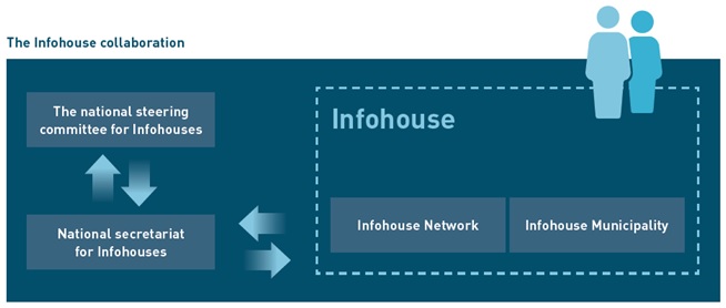 the infohouse collaboration